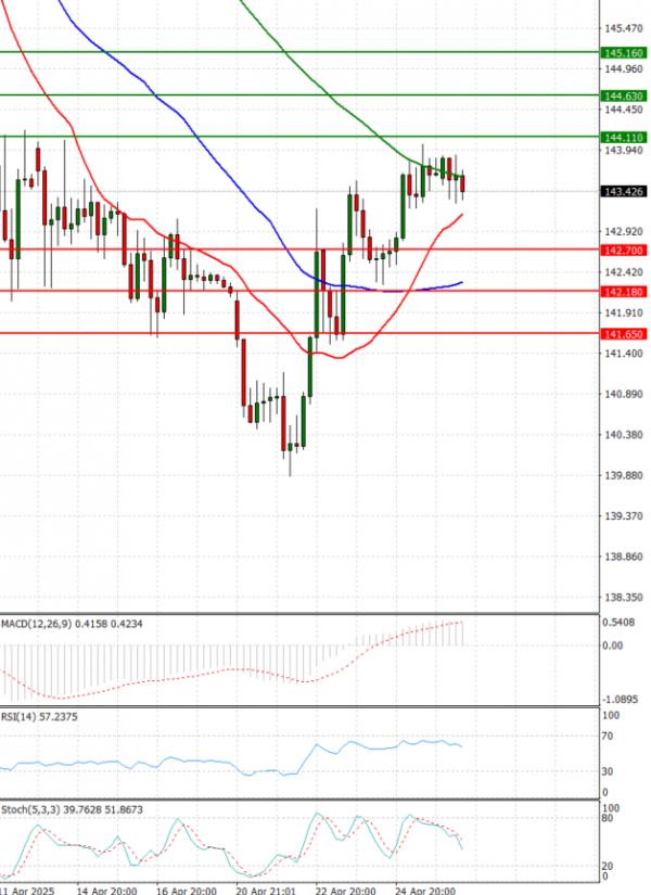 Dollar - Japanese Yen Analysis Analysis Technical analysis 28/04/2025