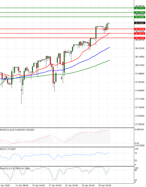 Dollar - Turkish Lira Analysis Technical analysis 28/04/2025