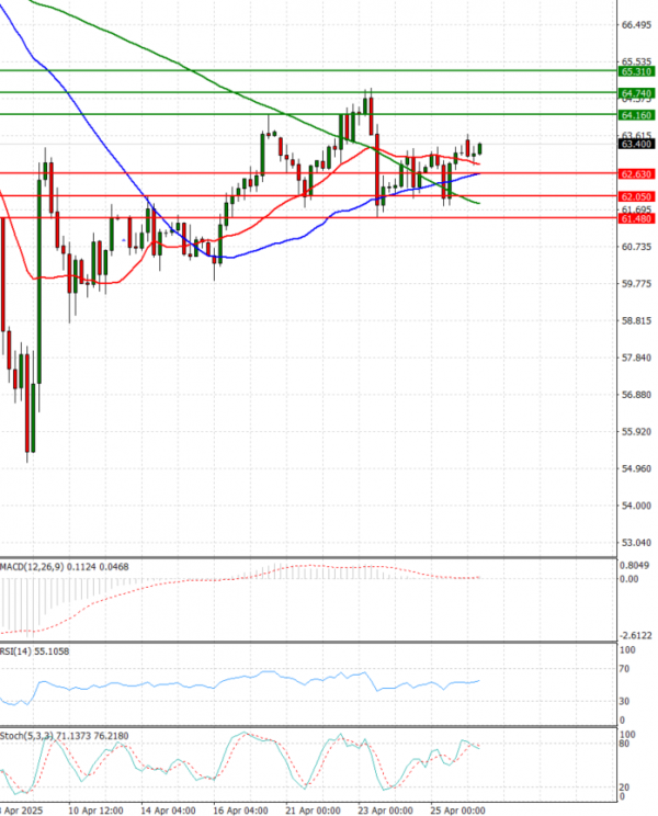 Crude Oil Analysis Technical analysis 28/04/2025