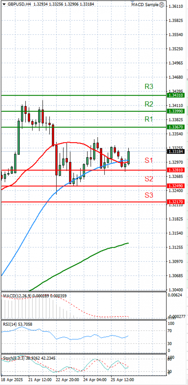 Pound - US Dollar Analysis Technical analysis 28/04/2025