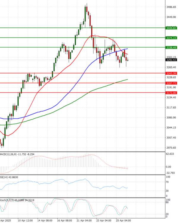 Gold - Usd Dollar Analysis Technical analysis 28/04/2025