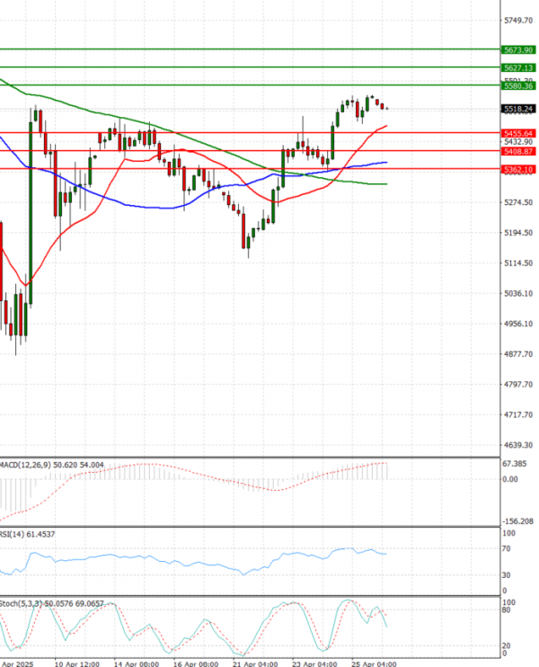 USA500 Analysis Technical analysis 28/04/2025