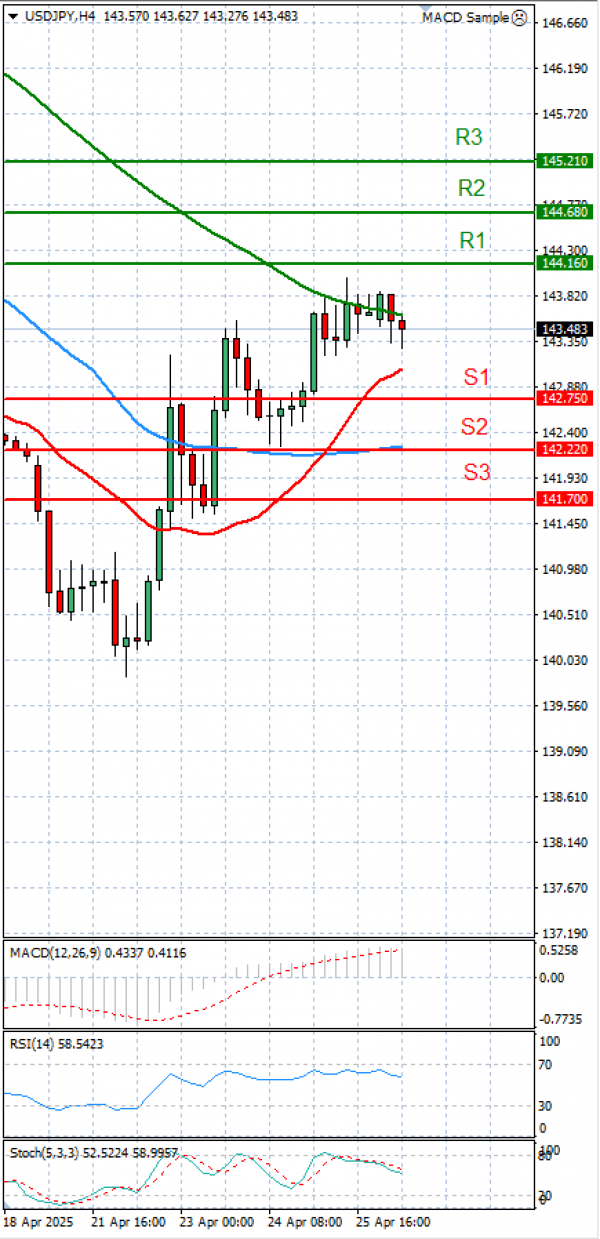 Dollar - Japanese Yen Analysis Analysis Technical analysis 28/04/2025