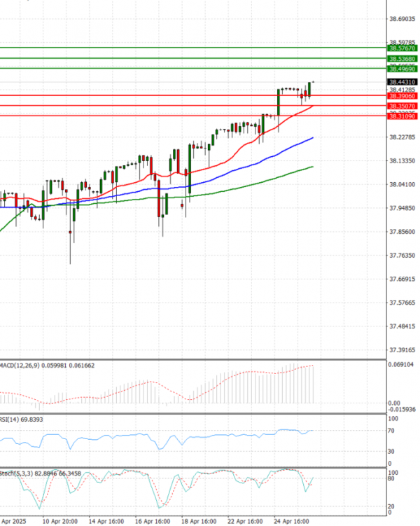 Dollar - Turkish Lira Analysis Technical analysis 28/04/2025