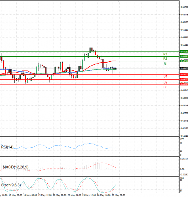 Australian Dollar - Dollar Analysis Technical analysis 28/05/2025