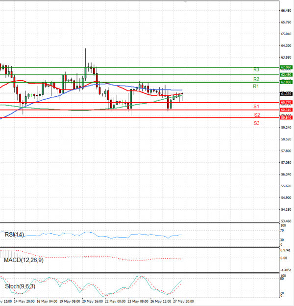 Crude Oil Analysis Technical analysis 28/05/2025
