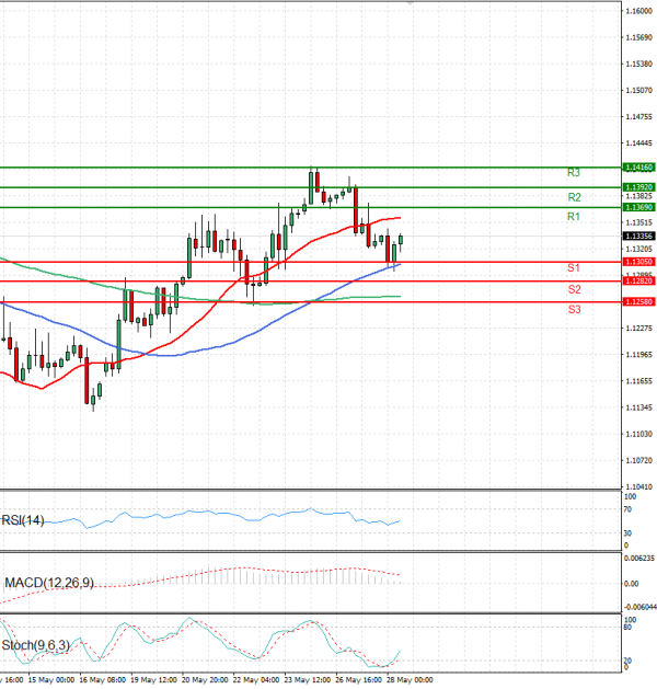 Euro - Dollar Analysis Technical analysis 28/05/2025