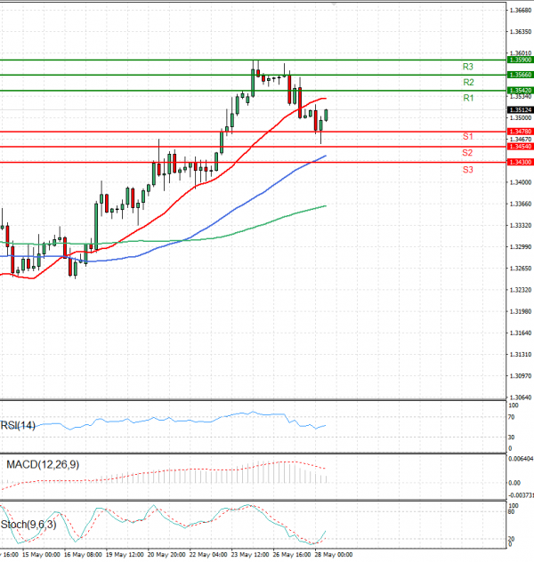 Pound - US Dollar Analysis Technical analysis 28/05/2025
