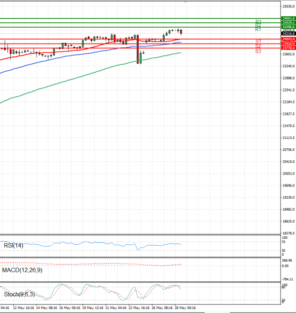 Ger 40 Index Analysis Technical analysis 28/05/2025