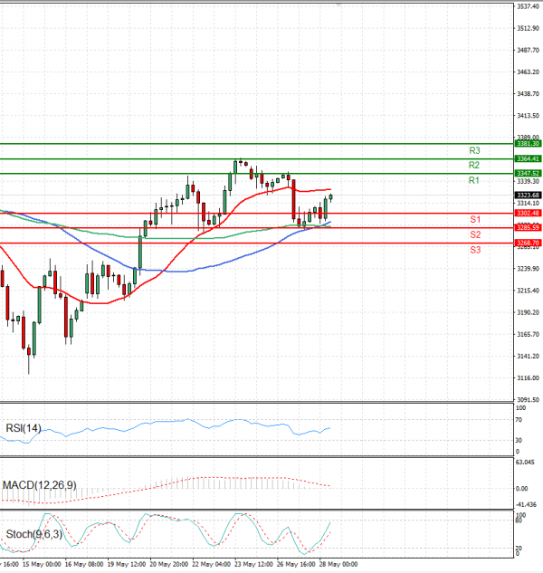 Gold - Usd Dollar Analysis Technical analysis 28/05/2025