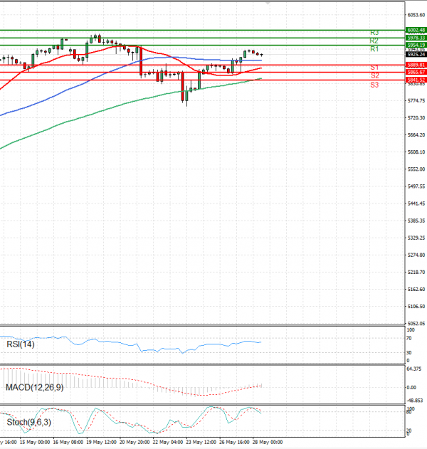 USA500 Analysis Technical analysis 28/05/2025