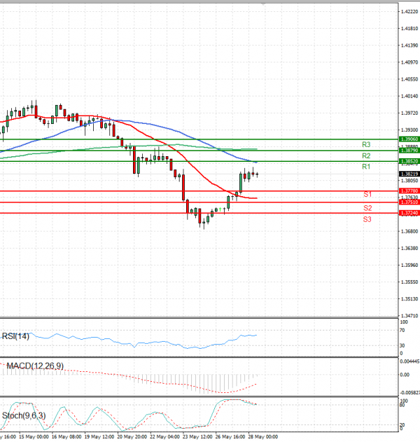 Dollar - Canadian Dollar Analysis Technical analysis 28/05/2025