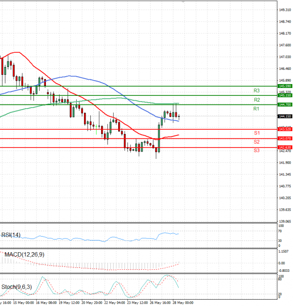 Dollar - Japanese Yen Analysis Analysis Technical analysis 28/05/2025