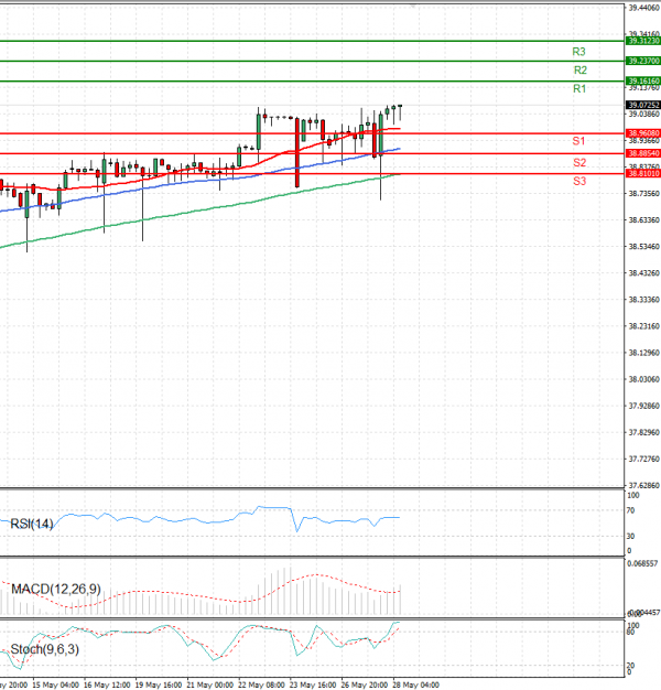 Dollar - Turkish Lira Analysis Technical analysis 28/05/2025