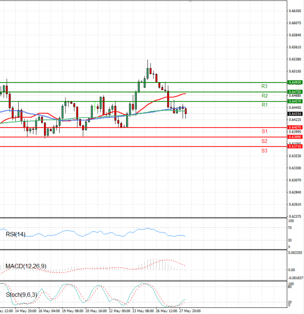 Australian Dollar - Dollar Analysis Technical analysis 28/05/2025