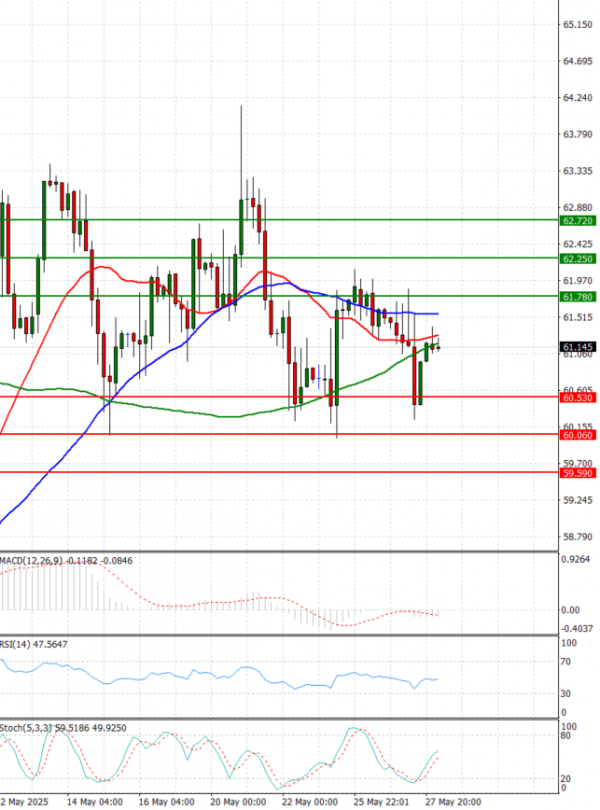 Crude Oil Analysis Technical analysis 28/05/2025