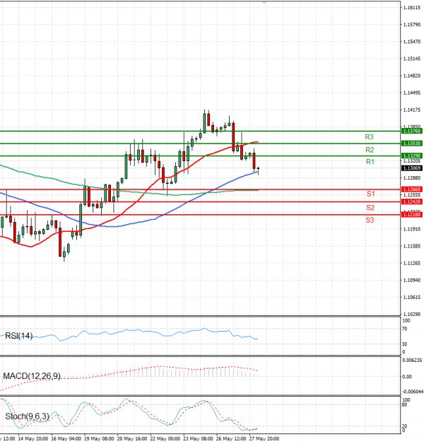 Euro - Dollar Analysis Technical analysis 28/05/2025