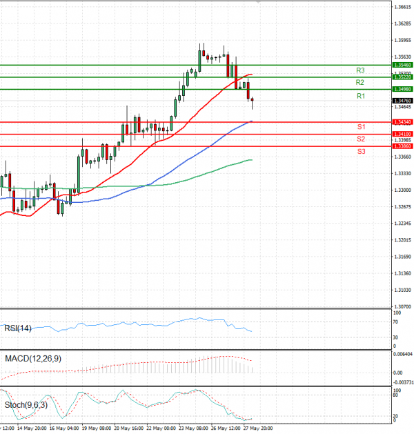 Pound - US Dollar Analysis Technical analysis 28/05/2025