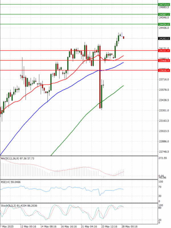 Ger 40 Index Analysis Technical analysis 28/05/2025