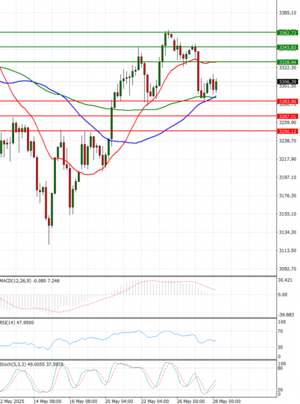Gold - Usd Dollar Analysis Technical analysis 28/05/2025
