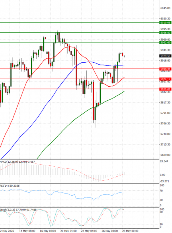 USA500 Analysis Technical analysis 28/05/2025
