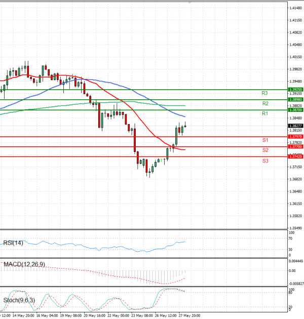 Dollar - Canadian Dollar Analysis Technical analysis 28/05/2025