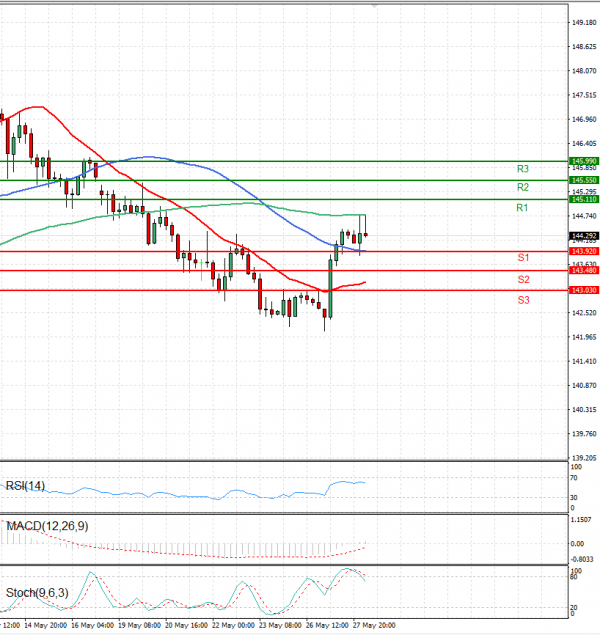 Dollar - Japanese Yen Analysis Analysis Technical analysis 28/05/2025