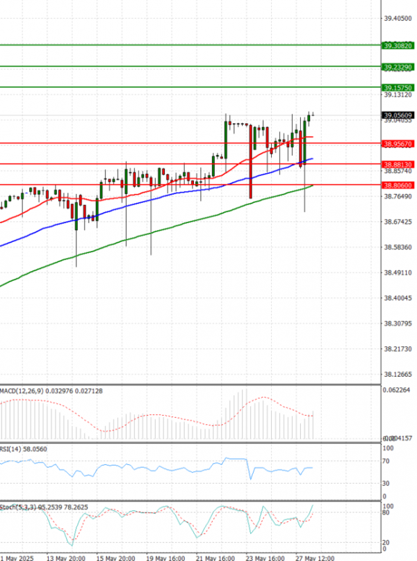 Dollar - Turkish Lira Analysis Technical analysis 28/05/2025