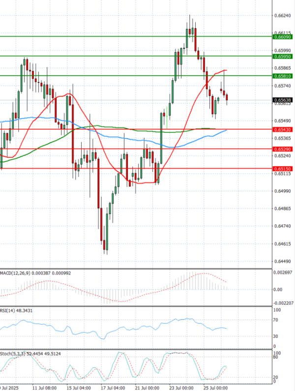 Australian Dollar - Dollar Analysis Technical analysis 28/07/2025