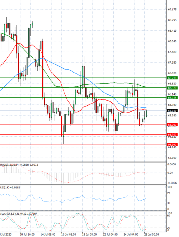 Crude Oil Analysis Technical analysis 28/07/2025