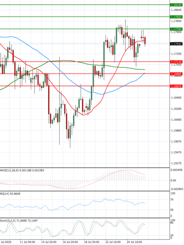 Euro - Dollar Analysis Technical analysis 28/07/2025