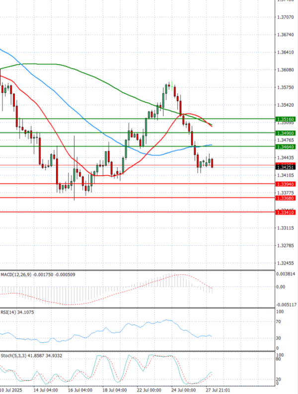 Pound - US Dollar Analysis Technical analysis 28/07/2025