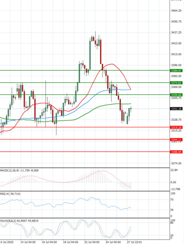 Gold - Usd Dollar Analysis Technical analysis 28/07/2025
