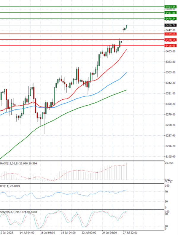 USA500 Analysis Technical analysis 28/07/2025