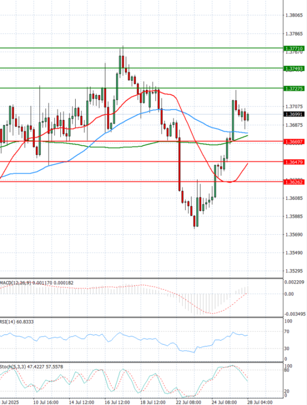 Dollar - Canadian Dollar Analysis Technical analysis 28/07/2025
