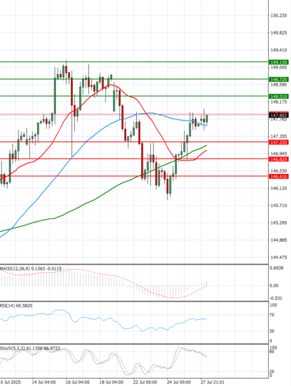 Dollar - Japanese Yen Analysis Analysis Technical analysis 28/07/2025