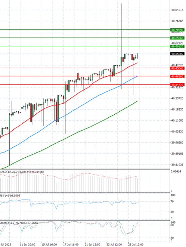 Dollar - Turkish Lira Analysis Technical analysis 28/07/2025