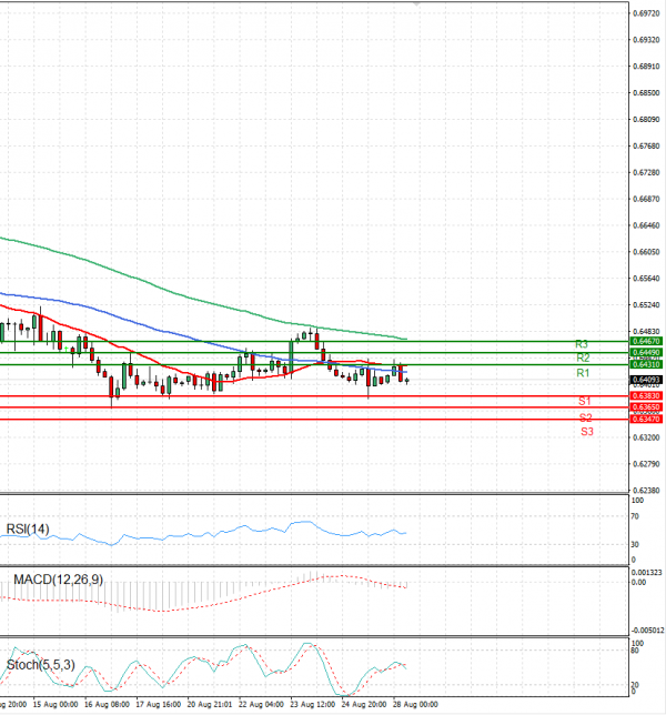 Australian Dollar - Dollar Analysis Technical analysis 28/08/2023