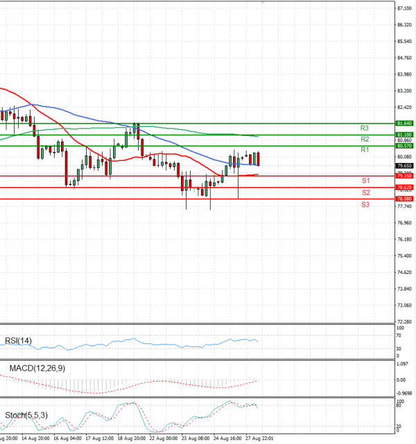 Crude Oil Analysis Technical analysis 28/08/2023