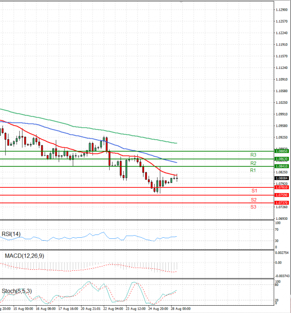 Euro - Dollar Analysis Technical analysis 28/08/2023