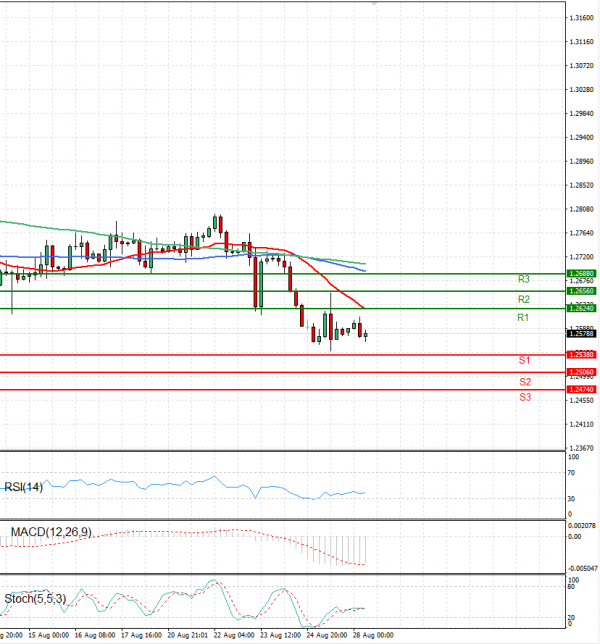 Pound - US Dollar Analysis Technical analysis 28/08/2023