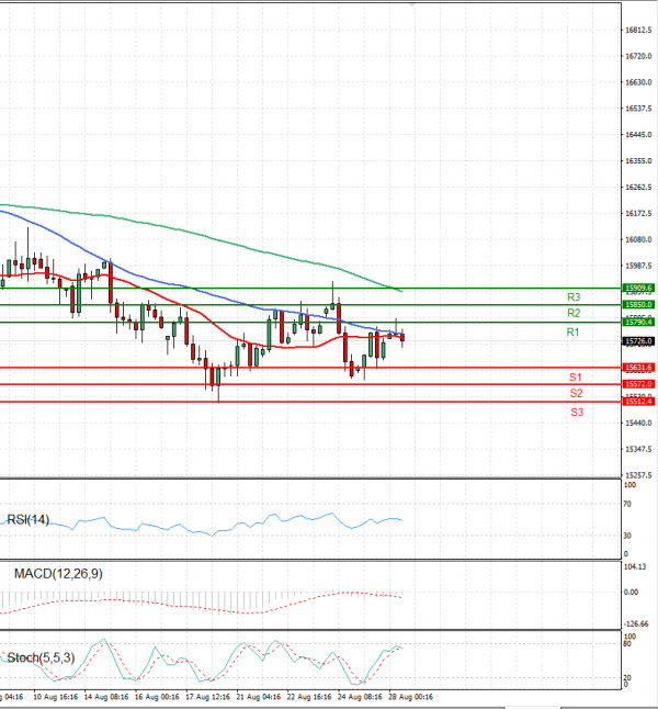 Ger 40 Index Analysis Technical analysis 28/08/2023