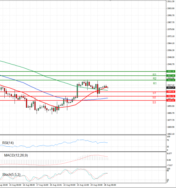Gold - Usd Dollar Analysis Technical analysis 28/08/2023