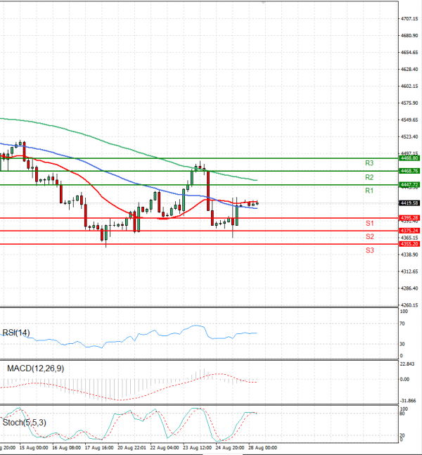 USA500 Analysis Technical analysis 28/08/2023