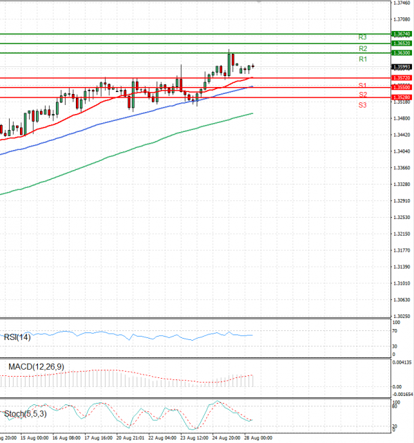 Dollar - Canadian Dollar Analysis Technical analysis 28/08/2023