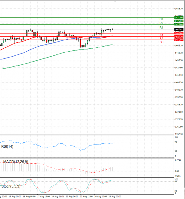 Dollar - Japanese Yen Analysis Analysis Technical analysis 28/08/2023