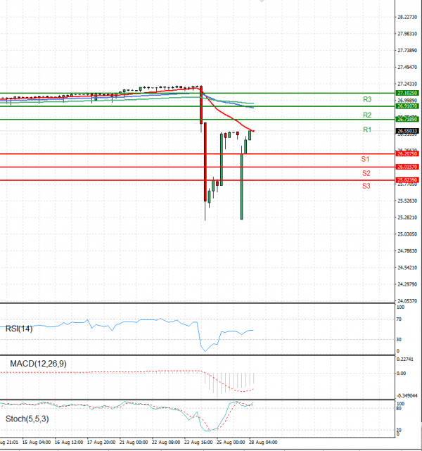 Dollar - Turkish Lira Analysis Technical analysis 28/08/2023