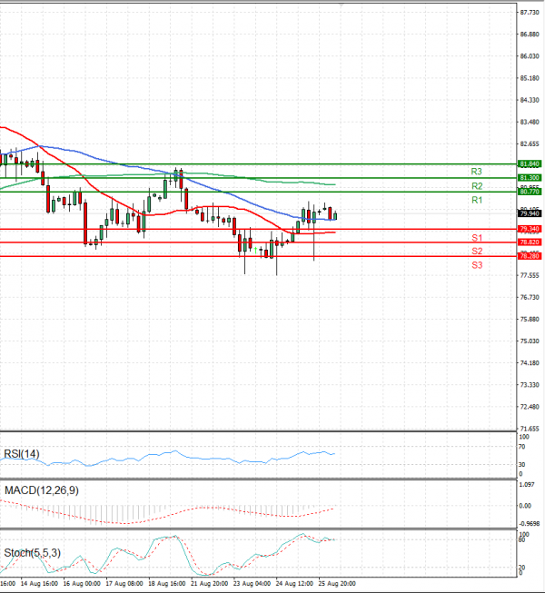 Crude Oil Analysis Technical analysis 28/08/2023