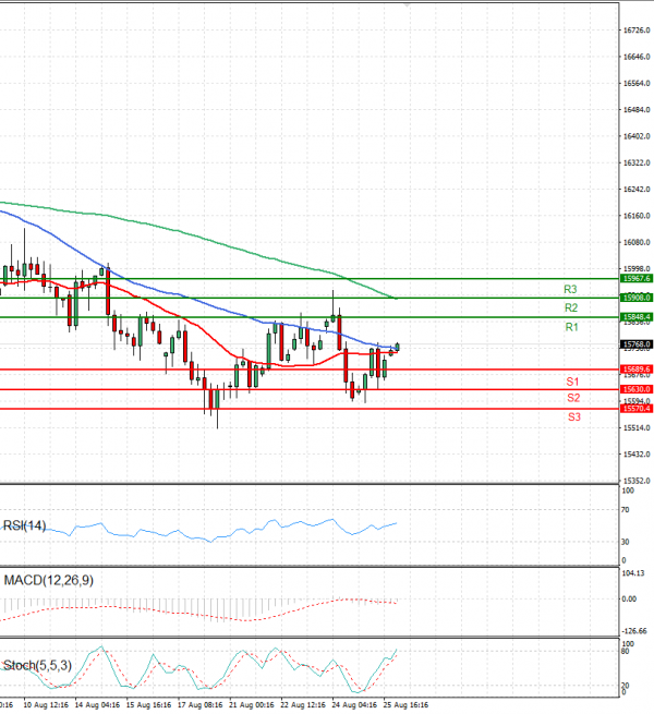 Ger 40 Index Analysis Technical analysis 28/08/2023