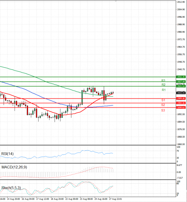 Gold - Usd Dollar Analysis Technical analysis 28/08/2023